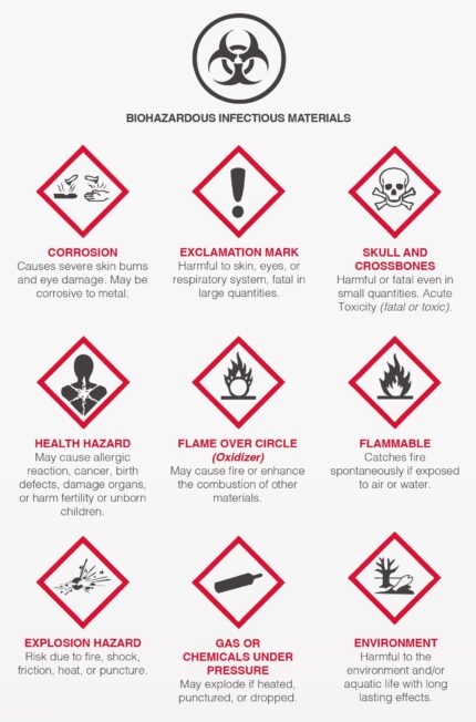 WHMIS PICTOGRAMS AND LABELS | FAST Rescue